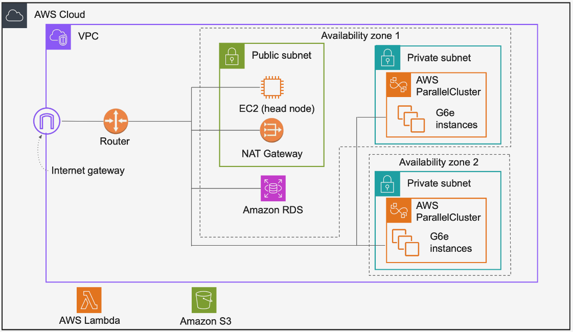 Figure 1 - The architecture diagram of the QUELO solution in AWS. QUELO utilizes various AWS solutions including AWS EC2, RDS, Lambda, S3, and Parallel Cluster.