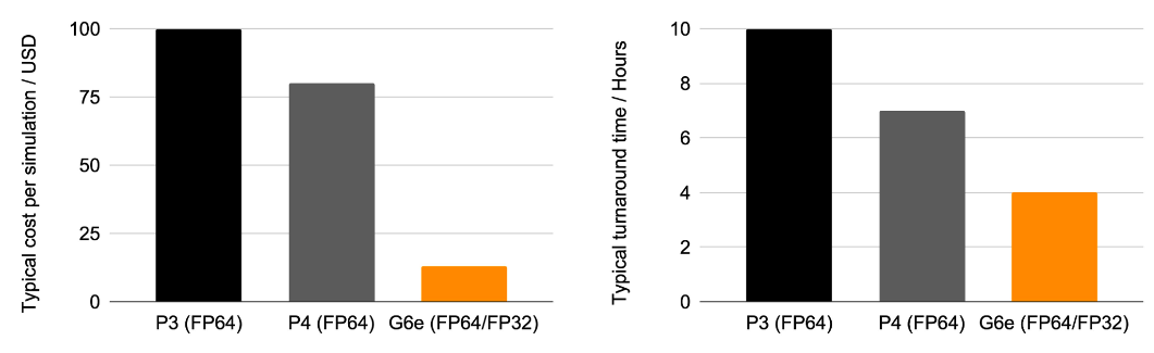 Figure 2 - The typical reduction in computing cost and turnaround time using the mixed precision engine and G6e instance series. We measured the cost and timing using a system with 25,000 atoms in a unit cell with a QM region of about 80 atoms.