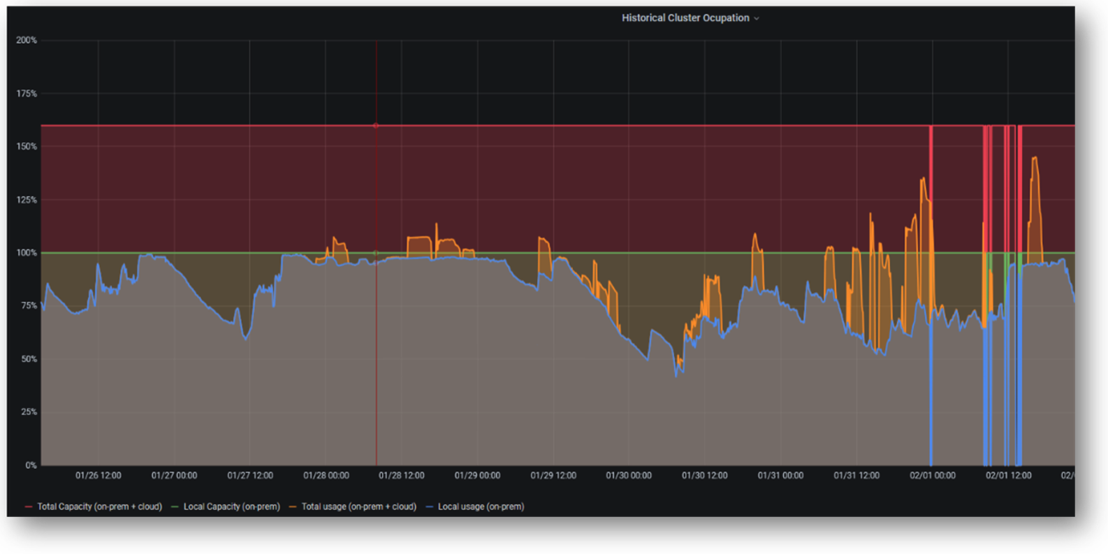 Figure 1 - One week of job submissions on Petrobras’s on-premises infrastructure. Curves above 100% (green line) represent peak demand, which results in workloads being manually shifted to the cloud (represented in orange).