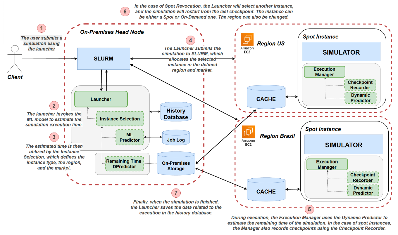 Figure 2 - Architecture of the Sim@Cloud framework developed by the Cloud+HPC Lab and Petrobras.