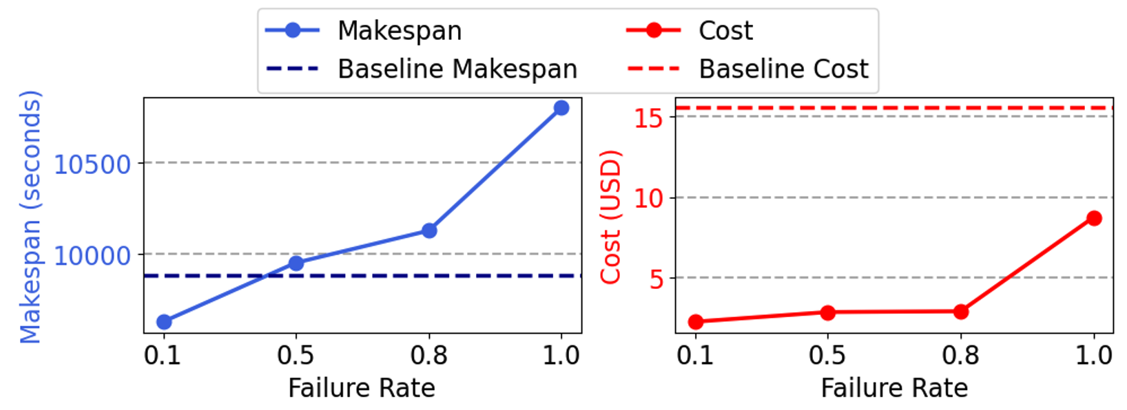 Figure 3a - Costs and makespans for a first execution of the Short-Pre-Salt model