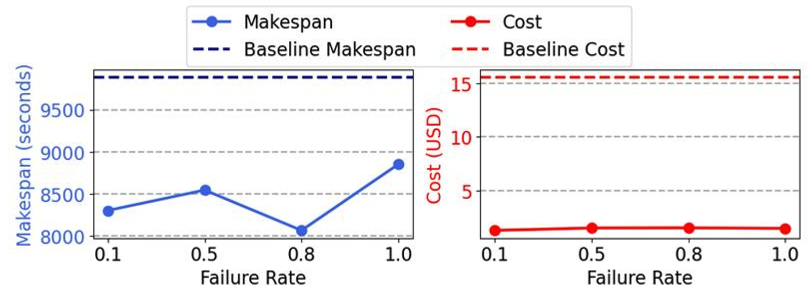 Figure 3b - Costs and makespans for a second execution of the Short-Pre-Salt model