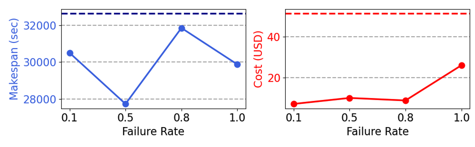 Figure 3c - Costs and makespans for the execution of the full Pre-Salt model