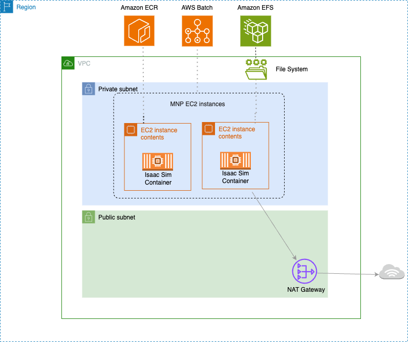 Figure 4 – Architecture diagram for NVIDIA Isaac Lab on AWS Batch