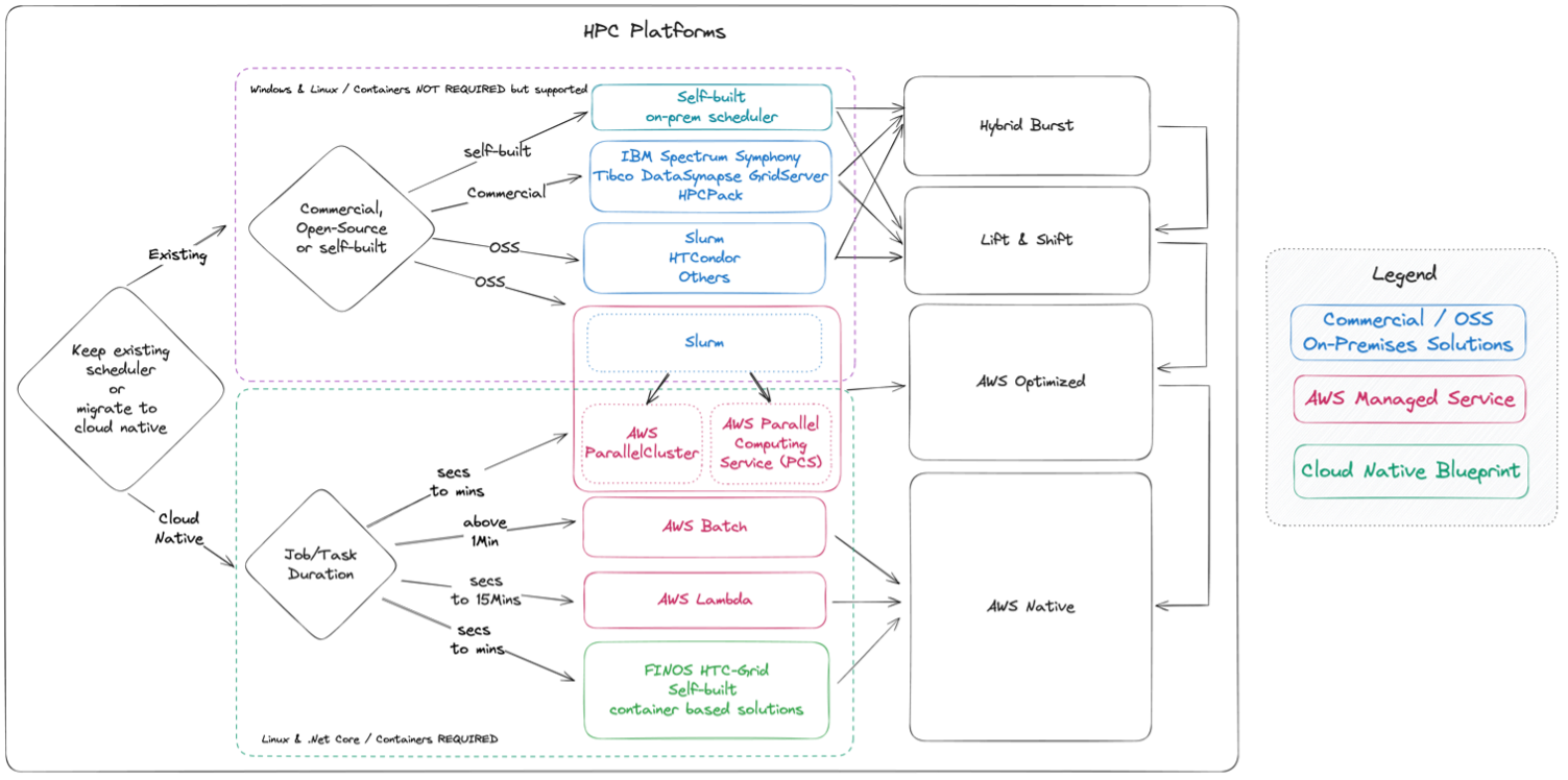 Fig. 1. Decision tree for choosing an HPC Solution for the Cloud based on workload characteristics.