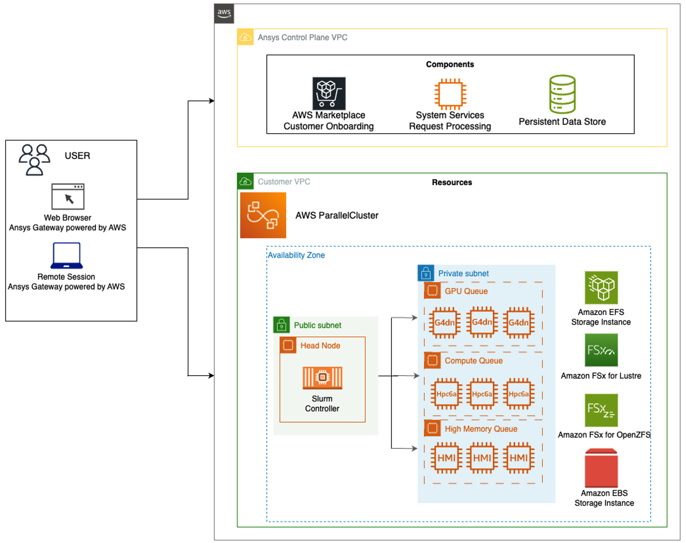 Figure 1: Architecture of Ansys Gateway’s HPC deployment based on AWS ParallelCluster. This represents the application plane that is deployed in customers’ AWS accounts.