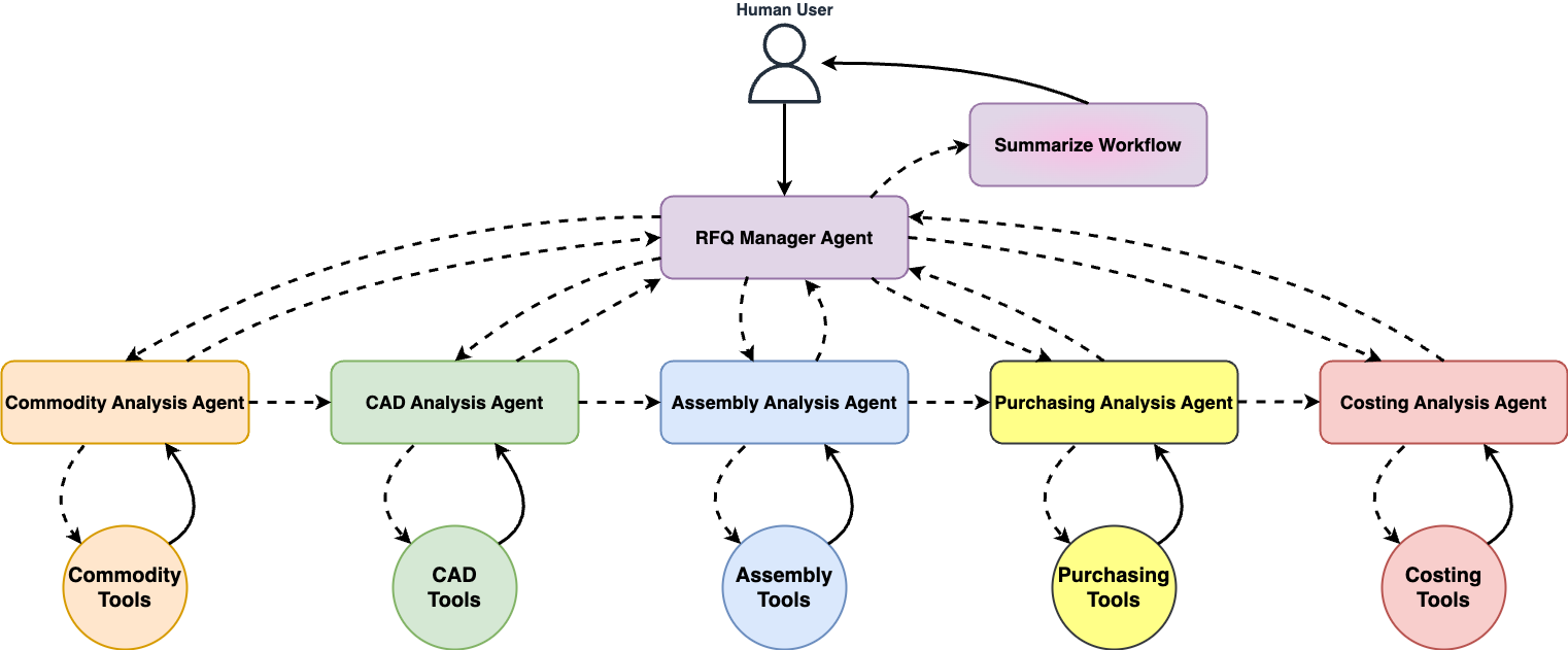 Figure 2 - Multi-agent architecture for engineering RFQ processing.