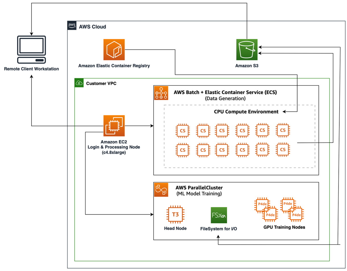 Figure 2. Architecture diagram for synthetic data generation and model training on AWS.