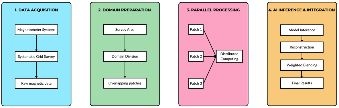 Figure 3. Modular processing workflow for large-scale magnetic surveys.