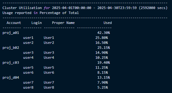 Figure 6 – Monthly cluster utilization report using sreport command.