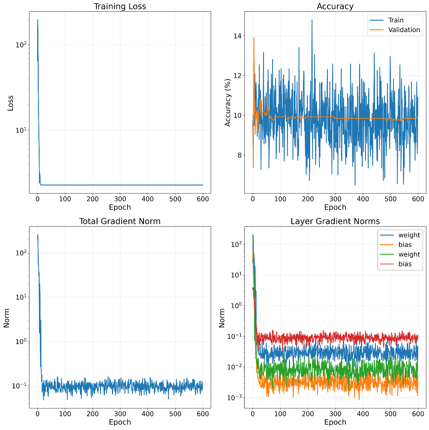 Figure 2: Results when using base CNN with no LLM modifications.