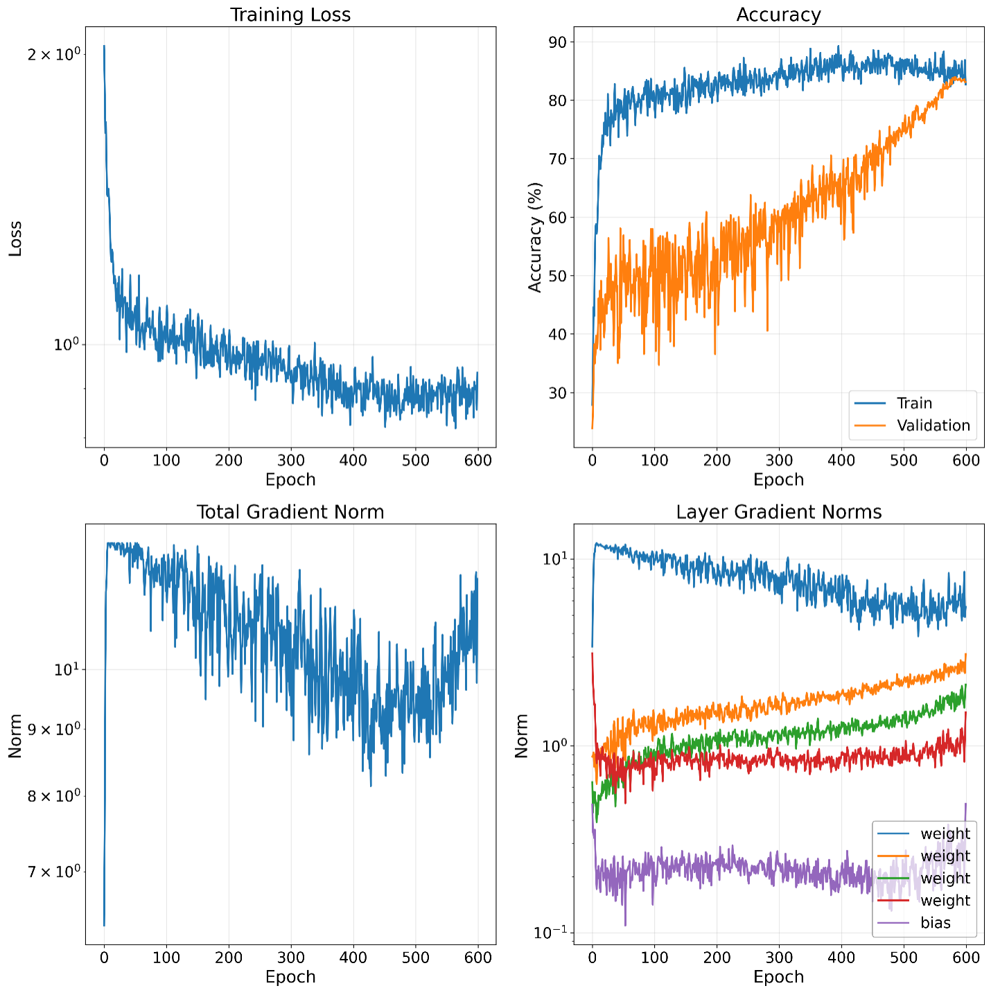 Figure 3: Results when using CNN design by LLM and optimization parameters chosen by the LLM.