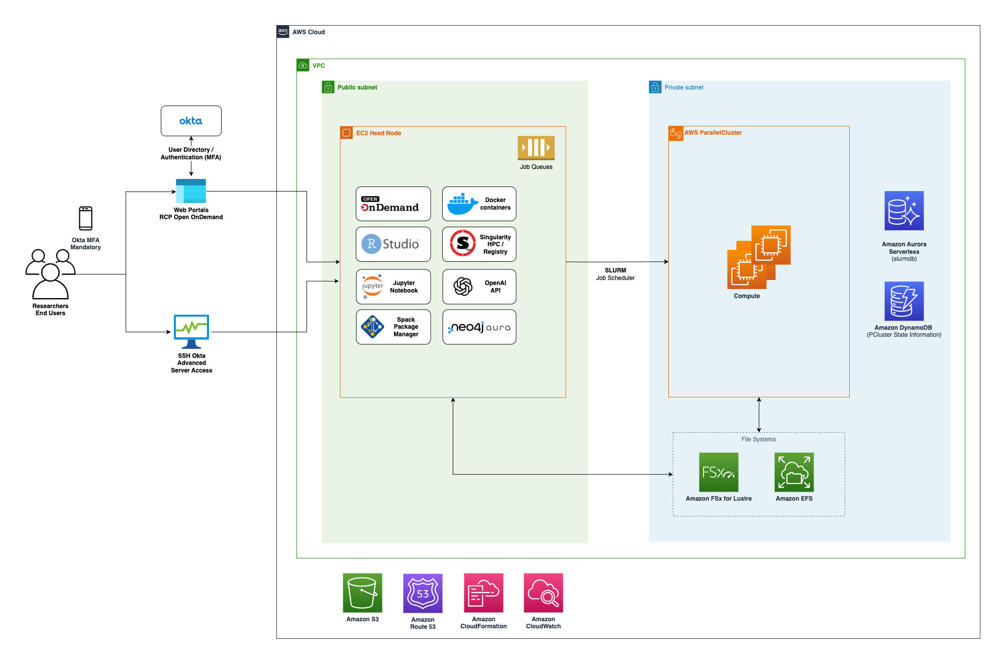 Figure 1 - This diagram illustrates Novo Nordisk's Research Collaboration Platform (RCP), showing how it creates a secure and performant research environment on AWS Cloud. The key elements to notice are: (1) the secure access layer using Okta authentication, which lets researchers safely connect through web portals or SSH, (2) the flexible computing resources managed by AWS ParallelCluster, which automatically scale to match researchers' needs, and (3) the AWS EFS and AWS FSx file systems that handle research data. The main takeaway is that this architecture enables scientists to conduct complex research securely and efficiently, particularly for demanding tasks like AI model training, while maintaining regulatory compliance. The platform is notable for combining enterprise-grade security with the flexibility researchers need and can be deployed in under 2 hours through automation.