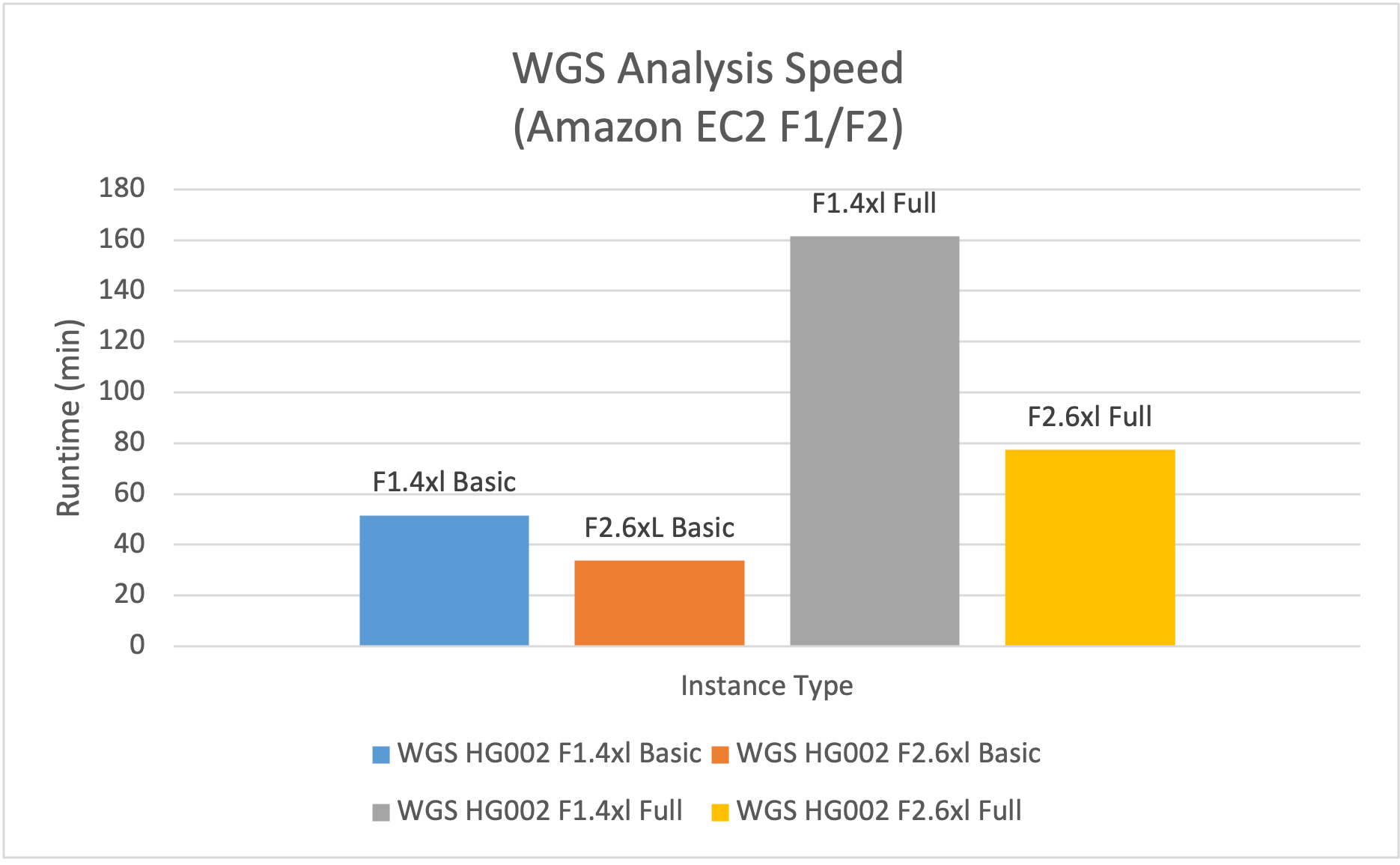 Figure 1: f2.6xlarge is 1.5x faster for WGS Basic Analysis and 2.1x faster for WGS Full Analysis than f1.4xlarge.