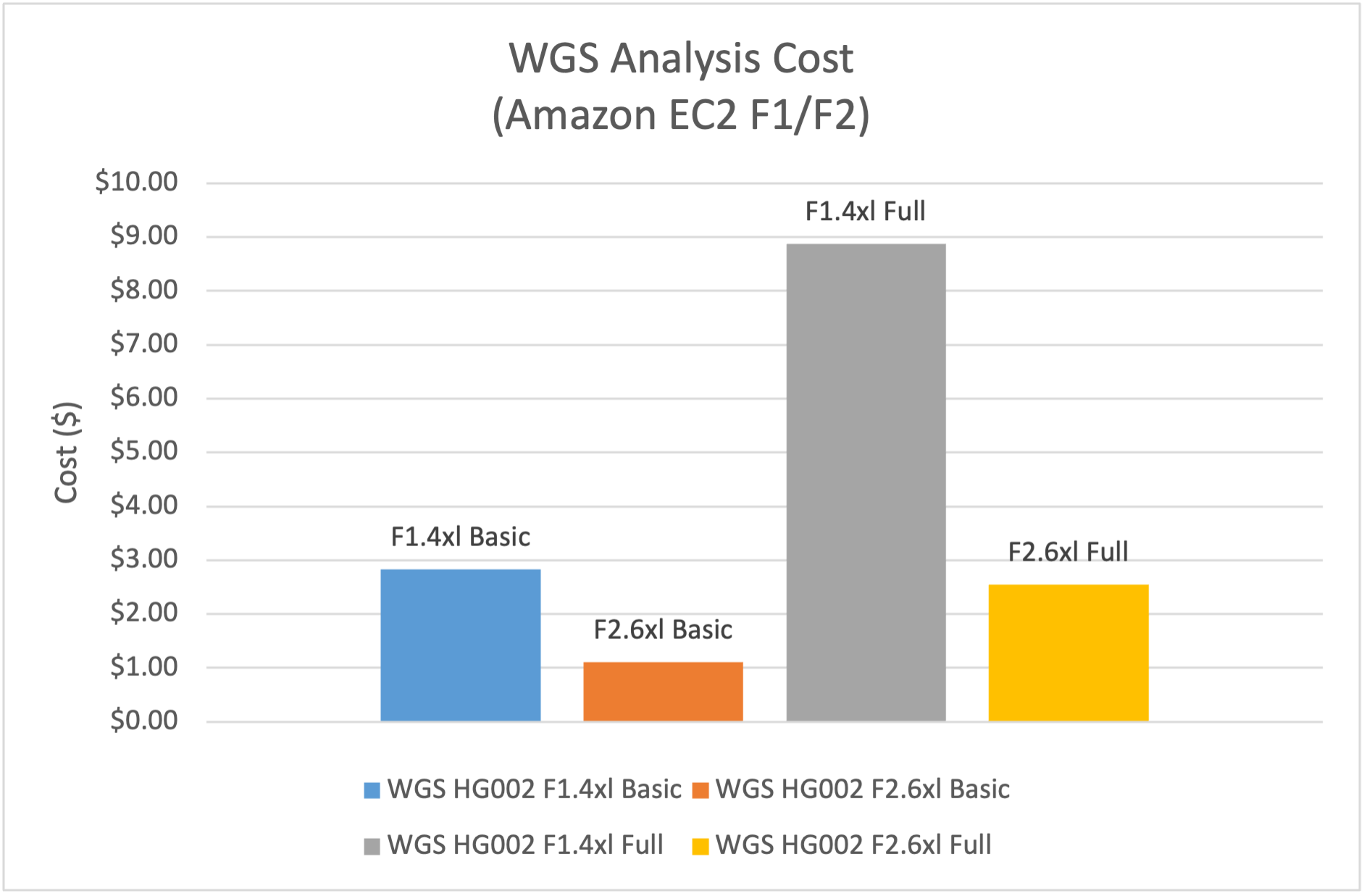 Figure 2: EC2 compute cost on f2.6xlarge is 40% of the cost on f1.4xlarge for WGS Basic Analysis and 30% of the cost on f1.4xlarge for WGS Full Analysis.