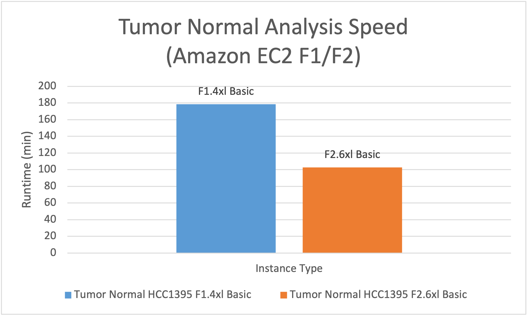Figure 3: f2.6xlarge is 1.7x faster than f1.4xlarge for Tumor Normal Analysis