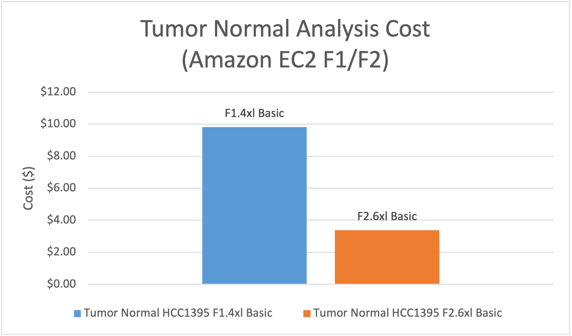 Figure 5: EC2 compute cost on f2.6xlarge is 35% of the cost on f1.4xlarge for WGS Tumor Normal Analysis.