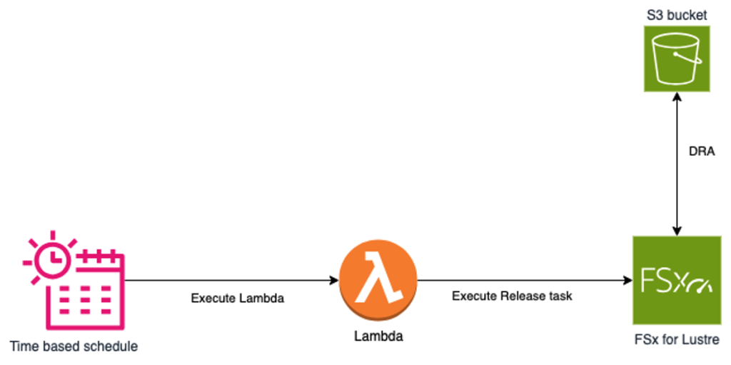Figure 1. The EventBridge Scheduler periodically executes a AWS Lambda function that triggers the data Release task in the FSx for Lustre file system. Files are kept on Amazon S3 after the release.
