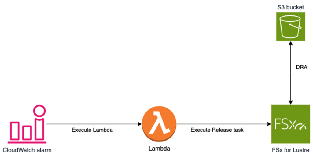 Figure 2. An Amazon CloudWatch alarm triggers a Lambda function when the free space in the Amazon Lustre file system drops below an administrator-defined threshold. The Lambda function then triggers the release task, removing files from the file system that have not been accessed for more than a month (or an administrator-defined amount of time). Files are kept on Amazon S3 after the release.