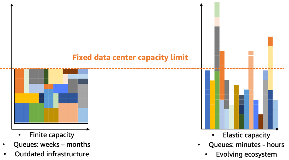 Figure 1: Contrasts running HPC workloads on-premises (left) versus in AWS (right). The left is bound to fixed data center capacity where queue times are long and infrastructure dates quickly. The right has elastic capacity that scales on demand, shortening queue times while running on more modern infrastructure.
