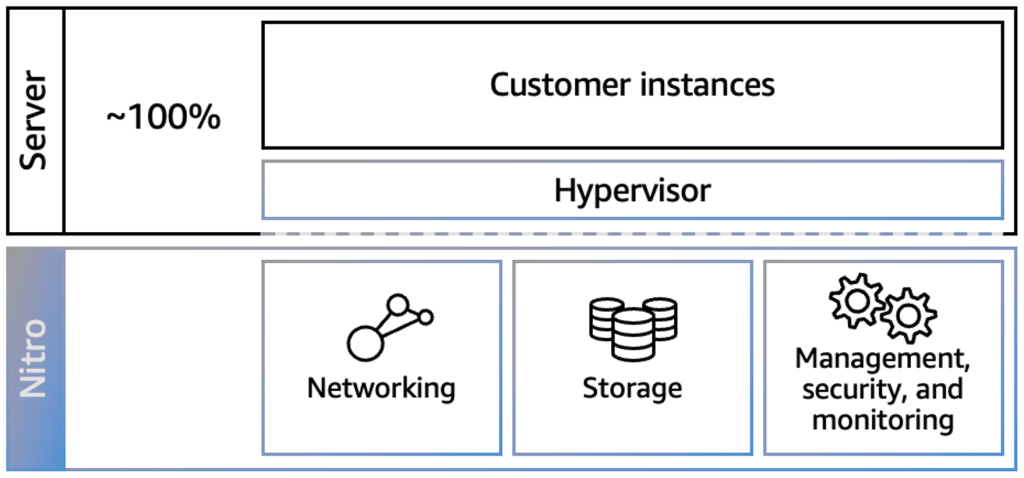 Figure 3: The Nitro System mitigates hypervisor overhead so customer instances can run at ~100% of bare metal capacity. The lighter shade shows technical operations Nitro covers, while the darker shade shows customer instances running on top of Nitro.