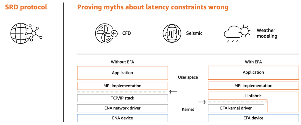 Figure 4: Shows the network infrastructure stack of EFA, visualization how the kernel is bypassed for accelerated performance.