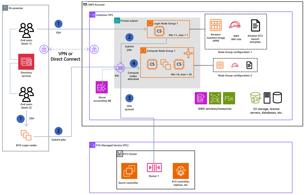 Figure 5: Example workflow of deploying HPC jobs leveraging AWS Parallel Computing Service.