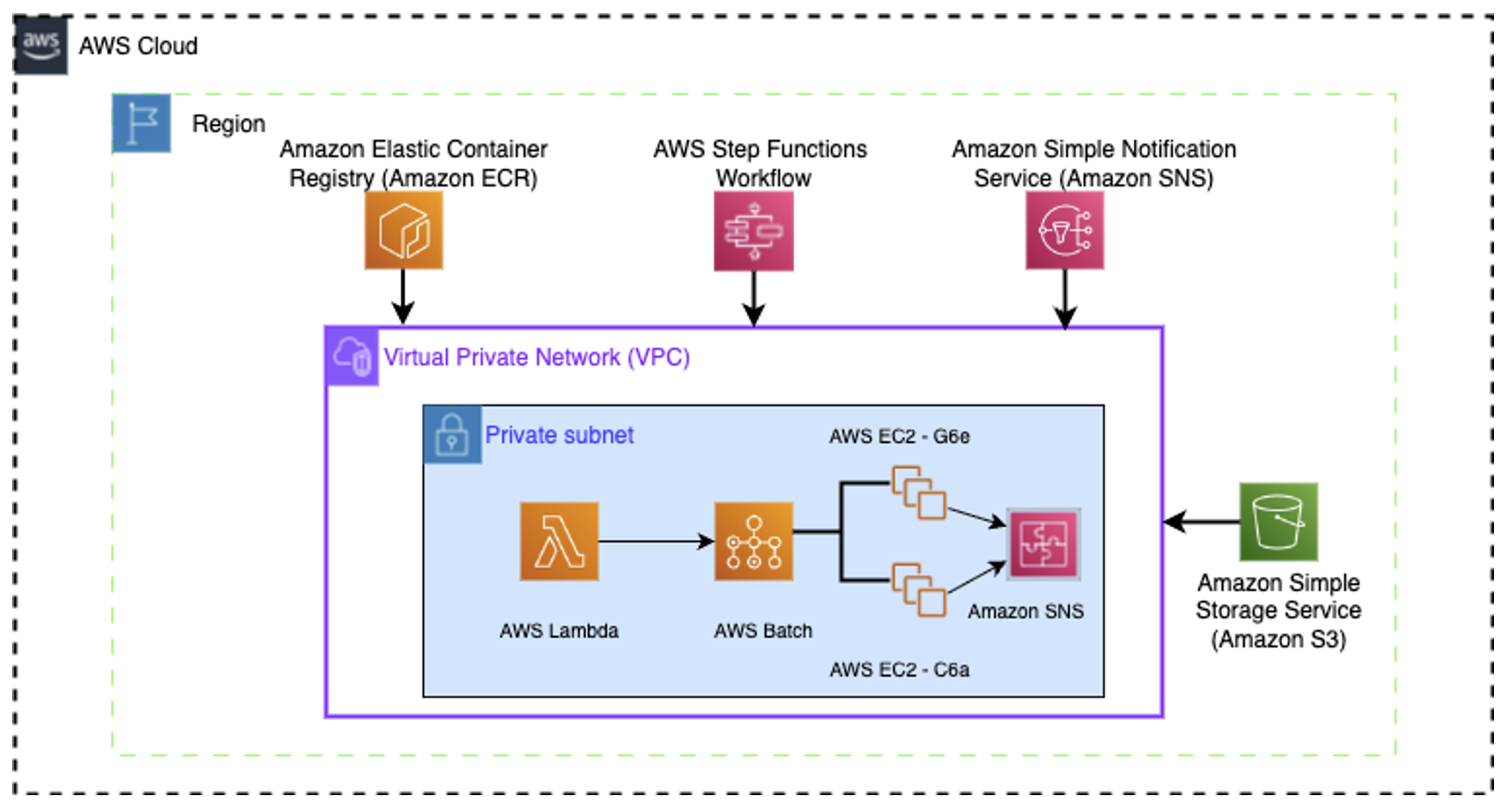Figure 2 AWS architecture for NVIDIA Earth-2 weather prediction, orchestrating containerized CPU/GPU workloads through step functions, AWS Batch and Lambda with data flowing through Amazon S3