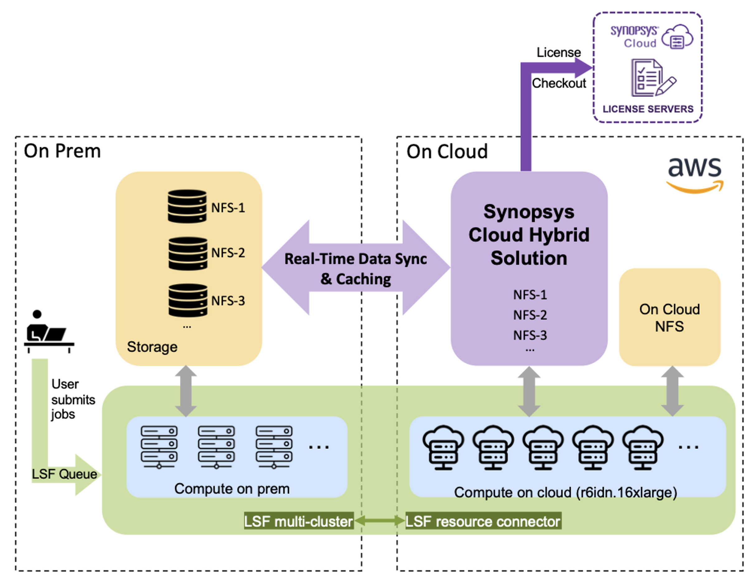 Figure 1: Architectural diagram of Synopsys Cloud Hybrid solution with AWS used for testing described in this blog