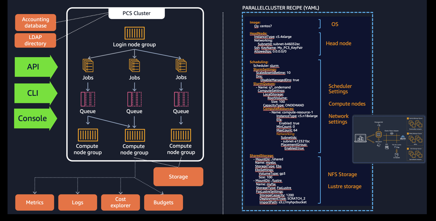 Figure 1: ParallelCluster and PCS are similar in that they both create Slurm-based clusters for you to deploy your code and workloads in, but they take different approaches. ParallelCluster (right) orchestrates a cluster on your behalf using instructions in a template you provide. You’re subsequently responsible for managing this instance of that cluster. PCS instantiates an environment for you, but manages th operations of the cluster afterwards, leaving you little maintenance to do.