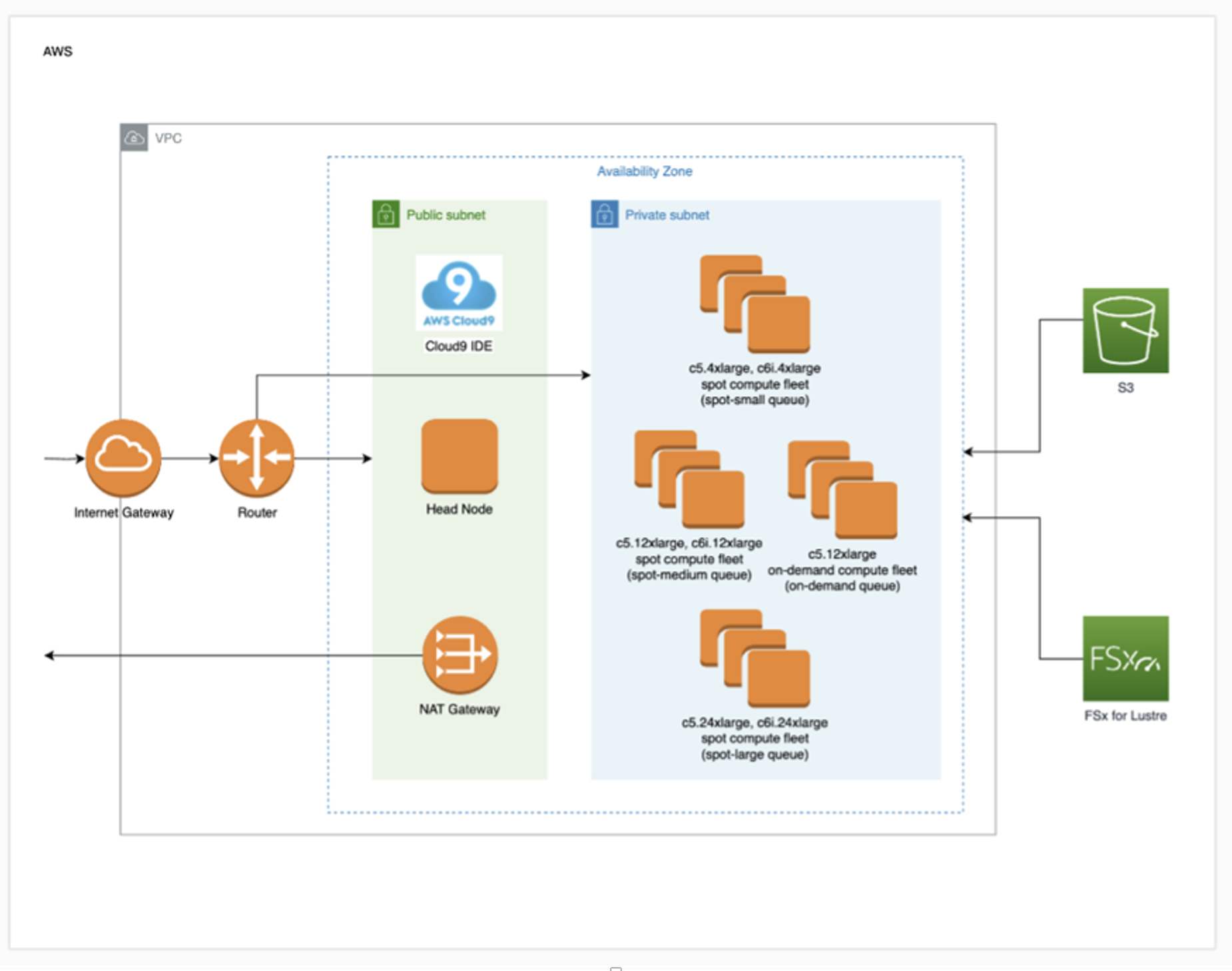 Figure 1 - PLC Deployment Architecture. The deployment architecture uses a standard Parallel Cluster within an AWS VPC. A scratch FSx for Lustre volume is mounted on the head node and all compute nodes. To minimize cost, the architecture uses primarily SPOT instances with “lowest price” allocation strategy. A partition of on-demand instances is also added to the cluster primarily for development and experimentation purposes. Each of the AWS ParallelCluster partitions shown in the private subnet corresponds to a SLURM queue. When the queue contains no jobs, the partition is automatically scaled to 0 nodes. When jobs are submitted to the SLURM queues, compute nodes of the corresponding EC2 instance types are automatically added to the cluster, thus creating an elastic compute environment.