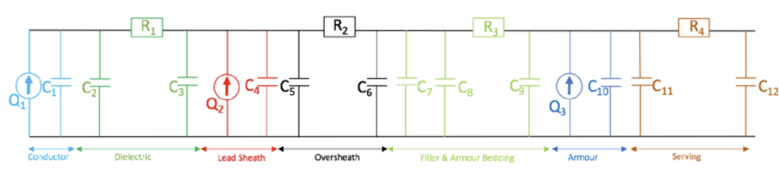 Figure 3 The image displays a detailed electrical circuit diagram representing the thermal modeling of a cable system, with resistors (R1-R4) arranged in series along the top and multiple capacitors (C1-C12) connected below. Color-coded sections indicate different components of the cable structure including conductor (blue), dielectric (green), lead sheath (red), oversheath (black), filler & armour bedding (light green), armour (blue), and serving (orange), demonstrating how heat transfer in cables can be analyzed using electrical circuit analogies.