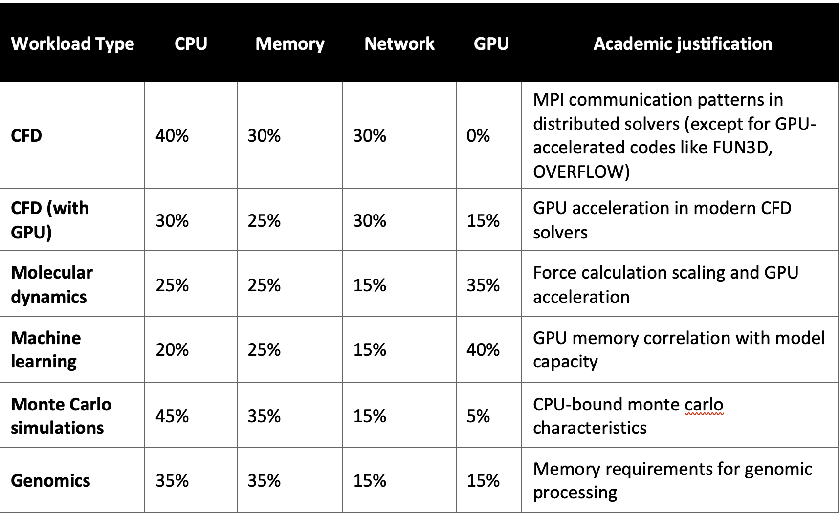 Table 1: HPC workload weight matrix