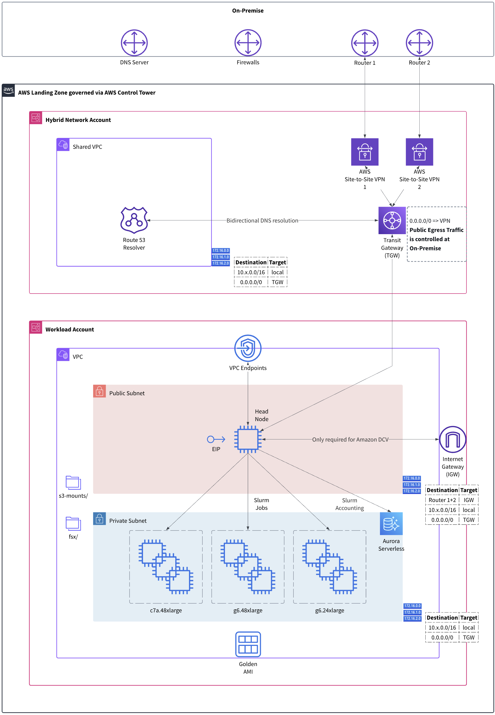 Figure 1:&nbsp; One of several workload accounts running AWS ParallelCluster, with centralized hybrid connectivity