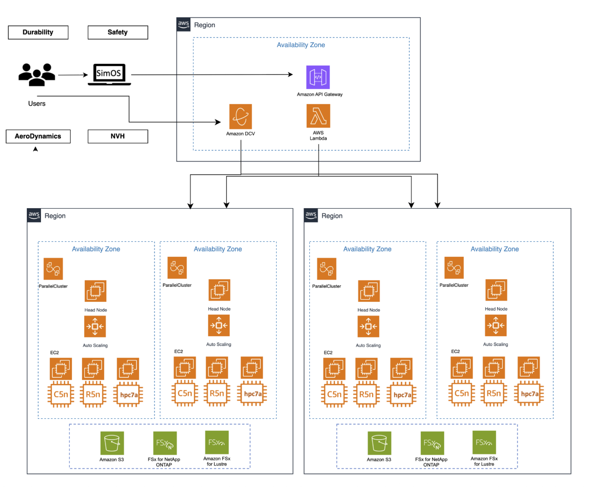 Figure 3: Architectural elements of Rivian’s new cloud HPC system.