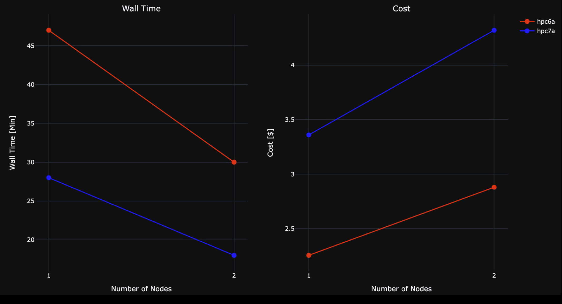 Figure 2: Wall time and cost (based on August 2025 on-demand pricing) for a static PWscf simulation of a 178-atom, 4-atomic species surface + molecule system. Both instance types have 96 cores, providing an equal-core comparison of the two generations. The figure highlights the wall time/cost tradeoff between the two compute instance types available in the HPC CPU cluster.