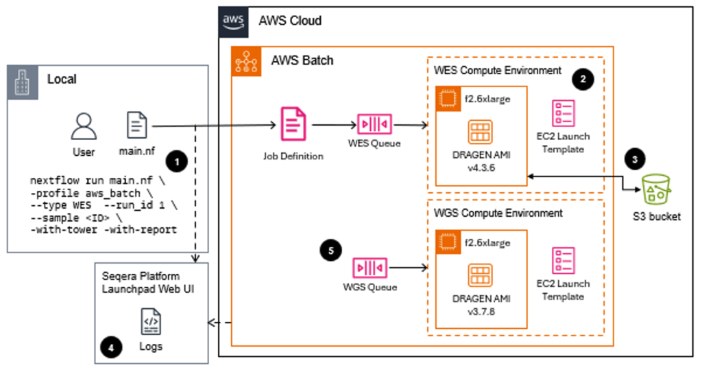 Figure 1 - This diagram shows the cloud testing environment used to compare F1 and F2 instance performance for genomic processing. Users submit DRAGEN workflows through Nextflow, which orchestrates separate AWS Batch compute environments for Whole Exome Sequencing (WES) and Whole Genome Sequencing (WGS) samples on F2.6xlarge instances. The standardized architecture enabled precise performance comparisons by maintaining identical workflow orchestration while only changing the underlying compute infrastructure, ensuring the 60% performance improvements and 70% cost reductions could be accurately attributed to F2 instances.