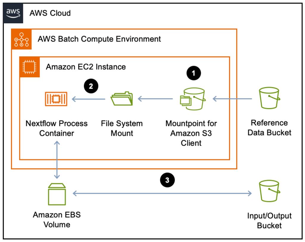 Figure 1: AWS Batch using Mountpoint for Amazon S3 architecture. Reference data is streamed into the Nextflow process container via the Mountpoint for Amazon S3 client that presents the Amazon S3 bucket as a directory on the local file system (1). &nbsp;The mount path is mapped into the Docker container as a volume (2). Other input data is staged to the Amazon EBS volume attached to the Amazon EC2 instance through Nextflow’s standard Amazon S3 integration (3).
