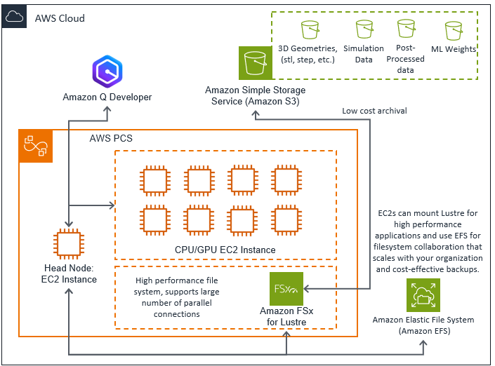 Figure 6. AWS architecture diagram showing job flow from Amazon Q Developer through PCS to HPC compute instances with FSx Lustre integration.