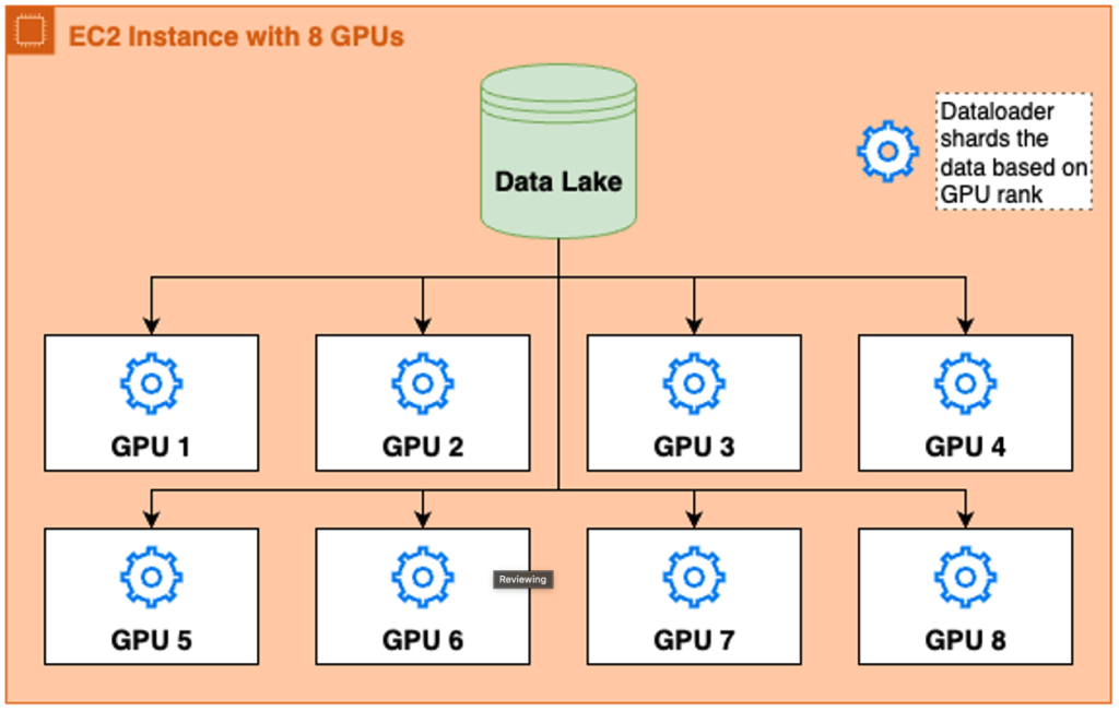 Figure 1: Dataloader System for Inferencing