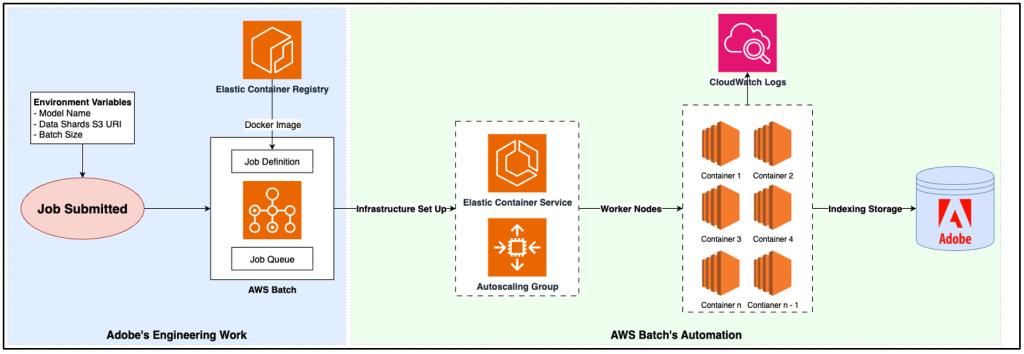 Figure 3 – AWS Batch data flow diagram used with Adobe solution.