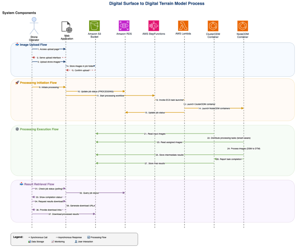 Figure 2: The user workflow for end-to-end drone image processing, as described in the post.