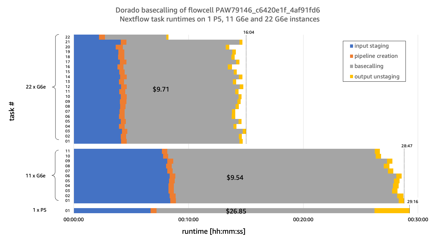Figure 3: Performance and cost comparison of ONT basecalling with Dorado on a single P instance vs many G instances. Horizontal scaling across 11 g6e.xlarge instances achieves comparable runtime (determined by the longest-running parallel task) to a single p5.48xlarge instance (28 minutes and 47 seconds vs. 29 minutes and 16 seconds) while delivering 2.8x better price-performance ($9.54 vs. $26.85). Scaling to 22 g6e.xlarge instances further reduces runtime (16 minutes and 4 seconds) without impacting cost. Dorado version 1.3.0 and basecalling model dna_r10.4.1_e8.2_400bps_hac@v5.2.0 were used for benchmarking.