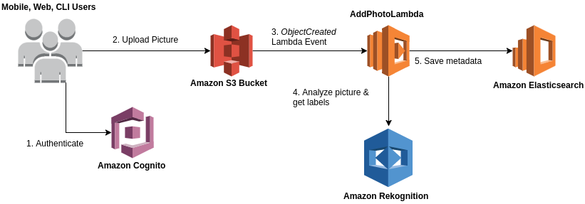 ServerlessPhotoRecognition_Add_Image