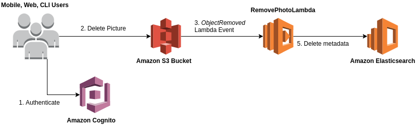 ServerlessPhotoRecognition_Remove_Image