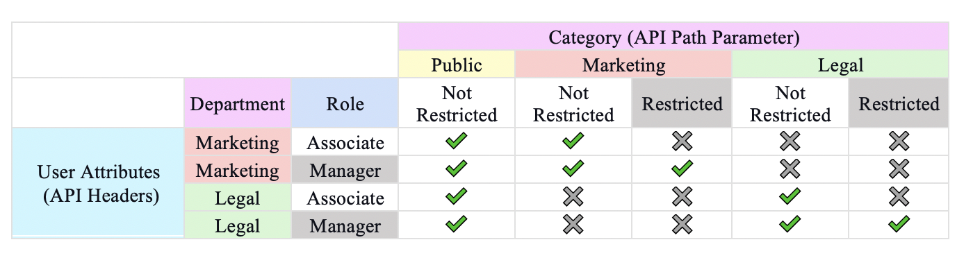 Access Control Table