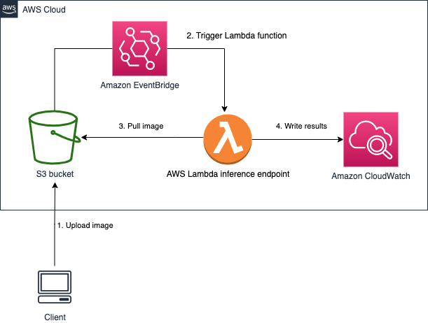 he following diagram illustrates this workflow.