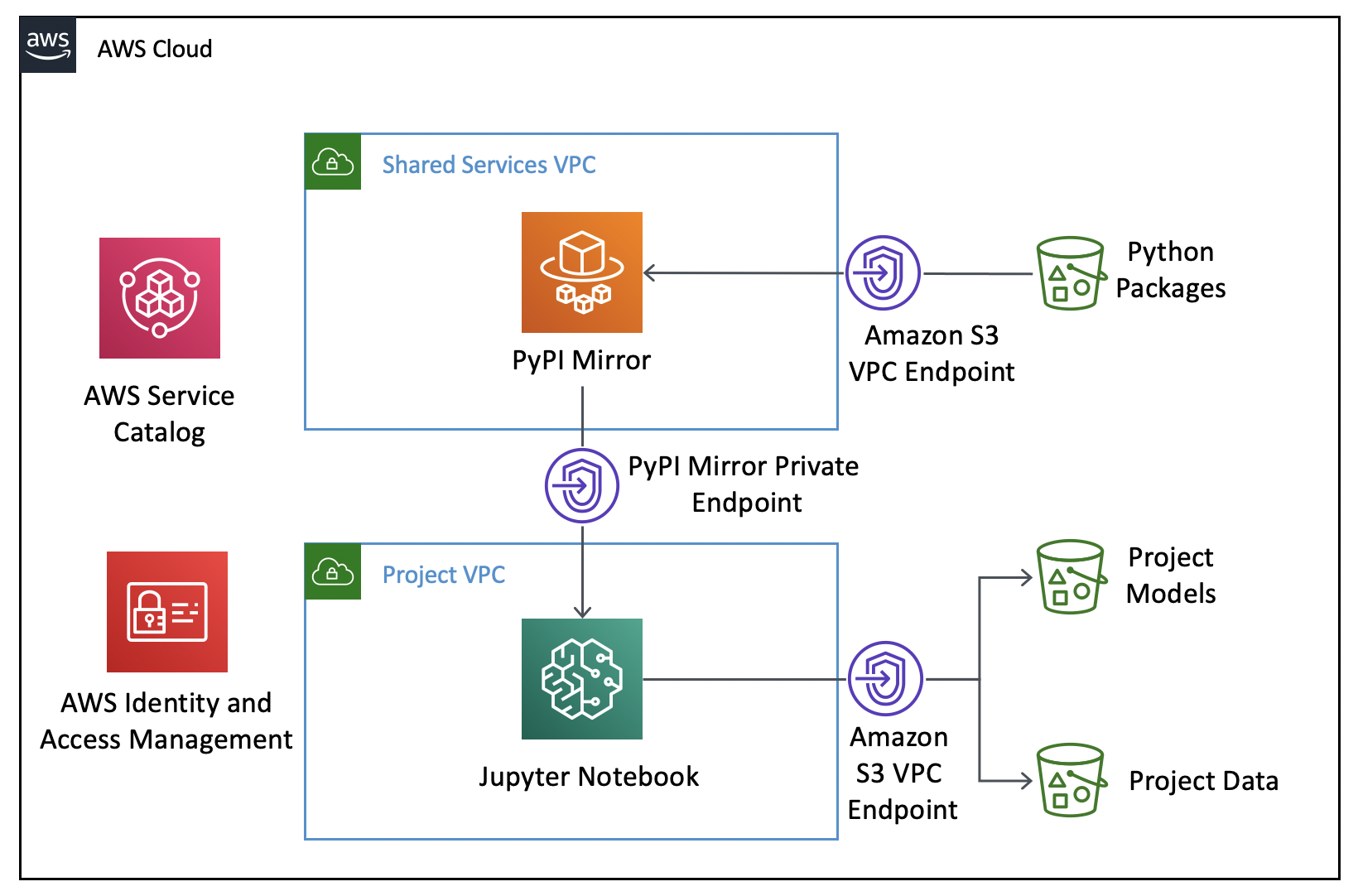 The following diagram is the architecture for the secure environment developed in this workshop.