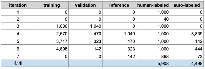 SageMaker Ground Truth Performance results
