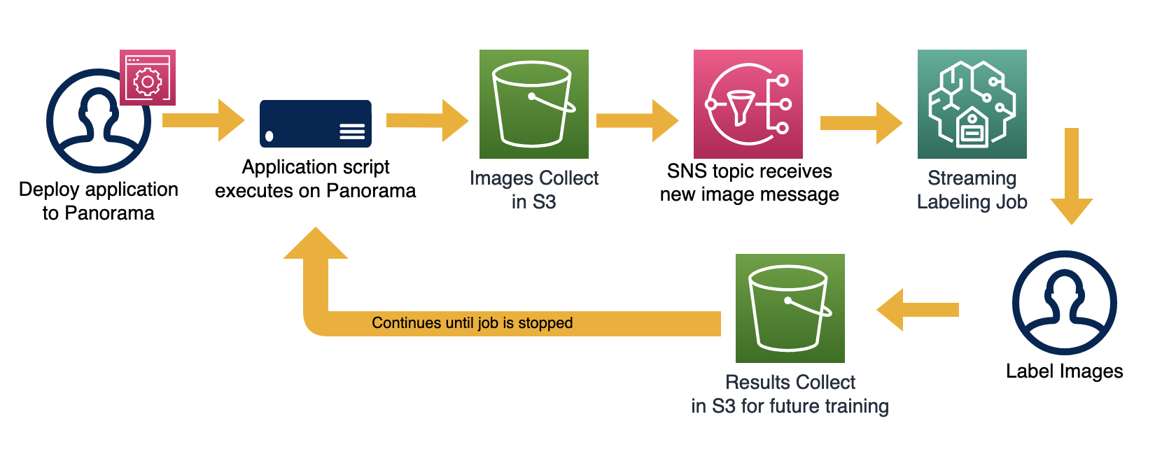 Capturing new images for labelling jobs